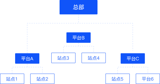 清晰的架构