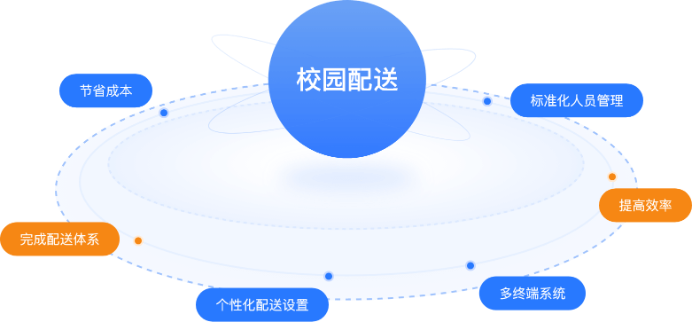 关注传统校园配送痛点